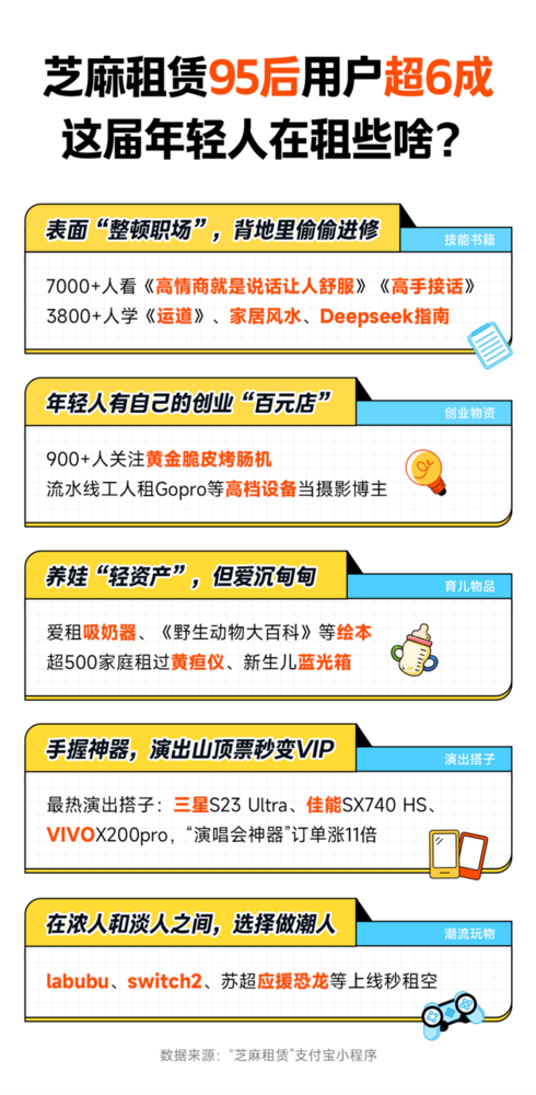 芝麻租赁最新数据：年交易额增长71% 95后用户超6成