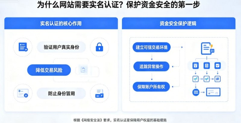 为什么网站需要实名认证?保护资金安全的第一步