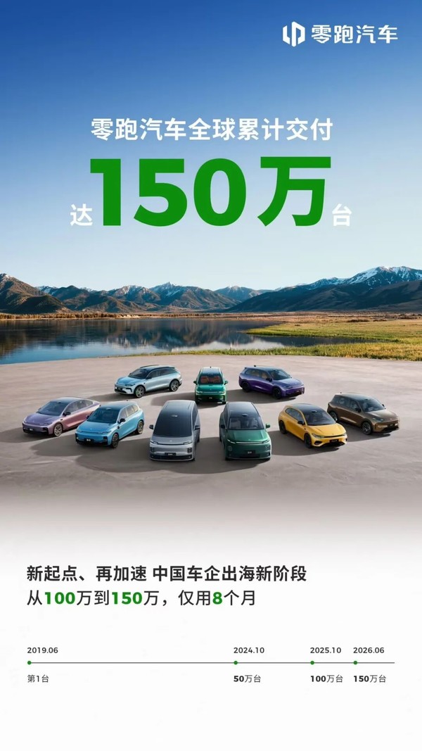 零跑汽车全球累计交付突破150万台，8个月完成第三个50万台